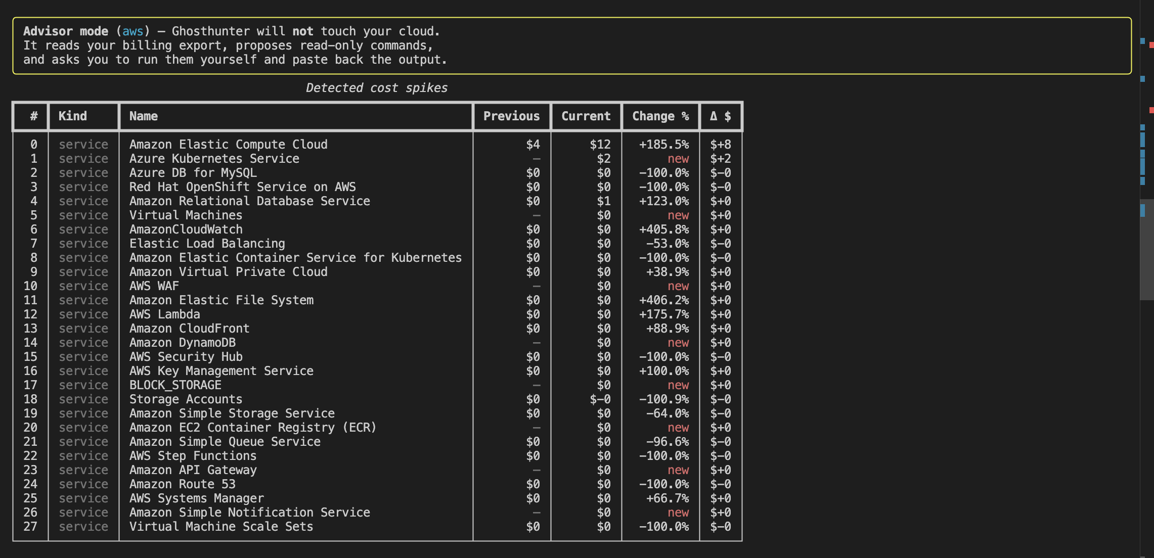 Ghost-hunter advisor mode detecting cost spikes across AWS services, EC2 at +185.5%
