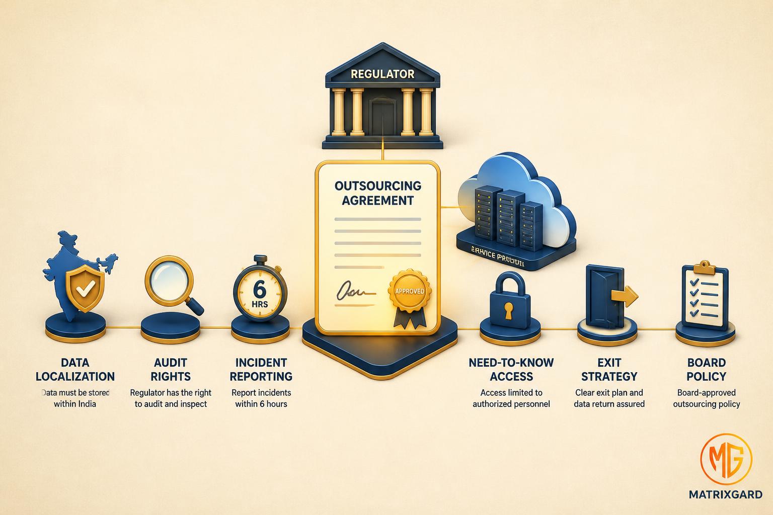 RBI IT Outsourcing Master Direction 2023: A CTO Implementation Guide