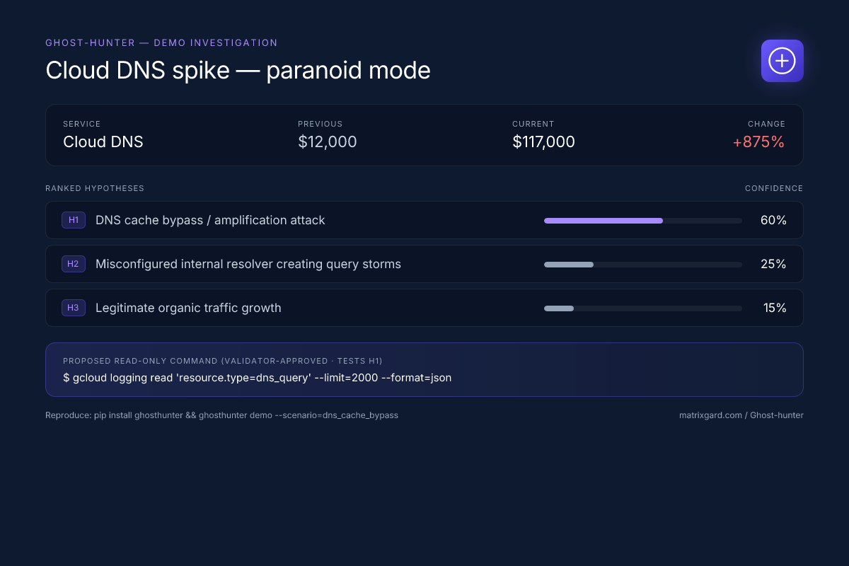 Sample Ghost-hunter audit output: Cloud DNS cost spike $12,000 to $117,000 (+875%), three ranked hypotheses with confidence percentages, and one proposed read-only command to verify the top hypothesis.
